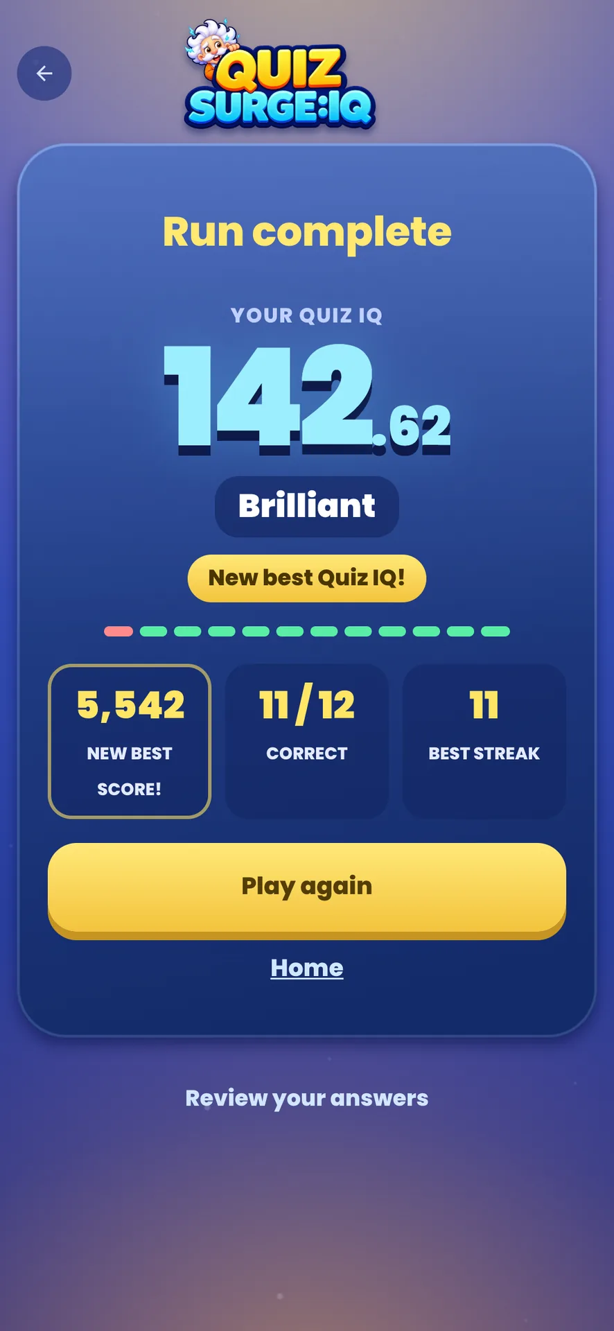 A Quiz Surge:IQ result: a Quiz IQ of 142.62 rated Brilliant, a new best score and eleven of twelve answers right